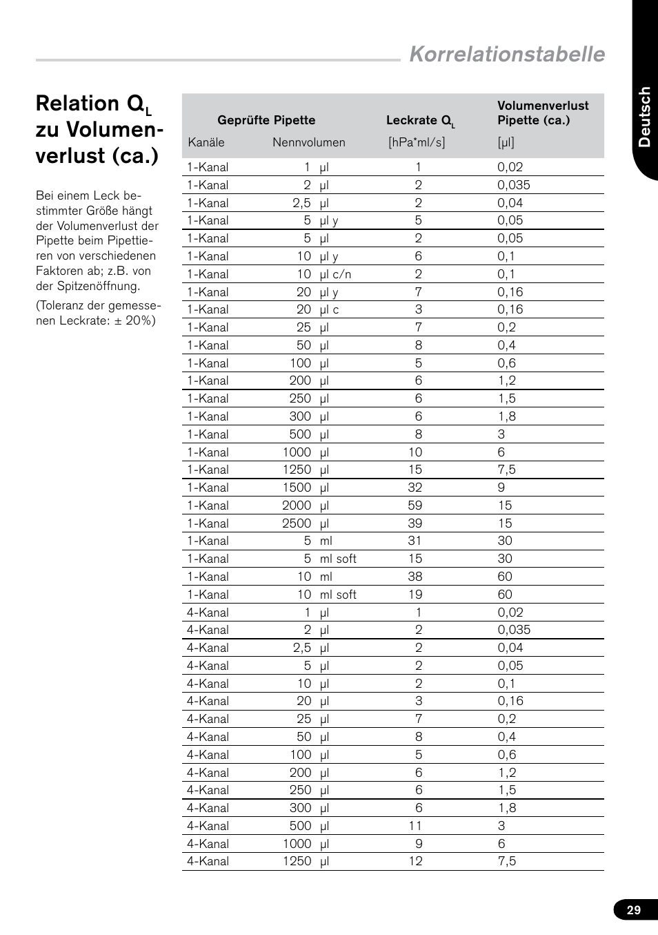 Korrelationstabelle, Relation q, Zu volumen- verlust (ca.) | Deu ts ch | BrandTech Scientific PLT unit Pipette Leak Testing Unit User Manual | Page 29 / 132