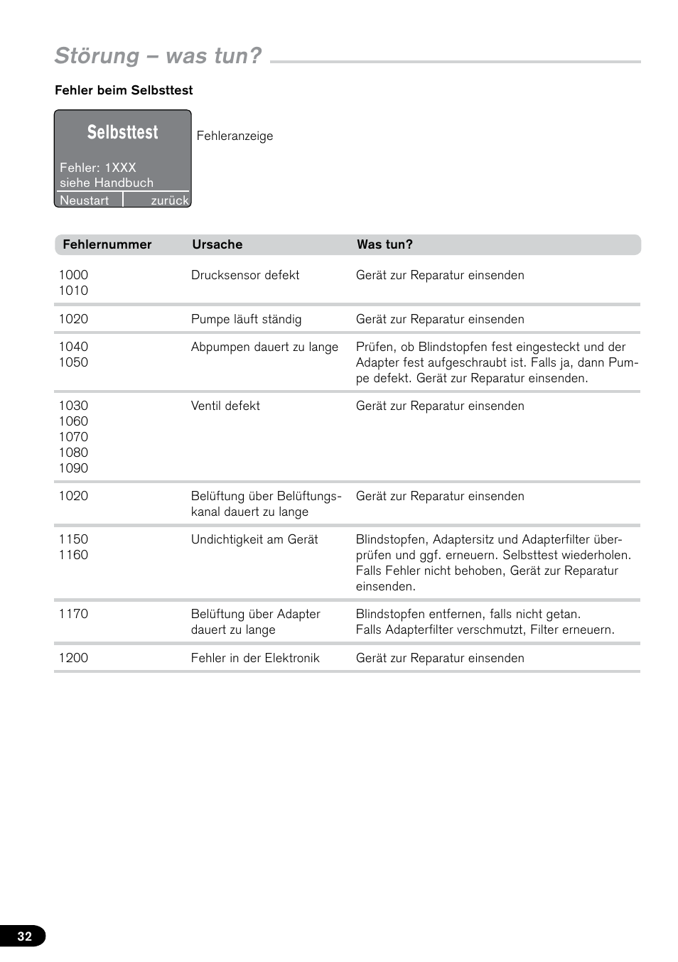Störung – was tun, Selbsttest | BrandTech Scientific PLT unit Pipette Leak Testing Unit User Manual | Page 32 / 132