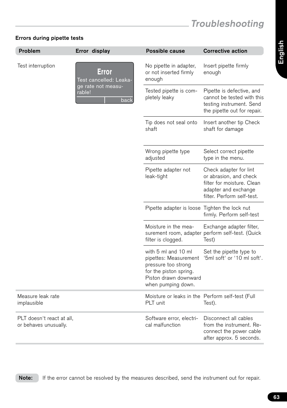 Troubleshooting, Error | BrandTech Scientific PLT unit Pipette Leak Testing Unit User Manual | Page 63 / 132