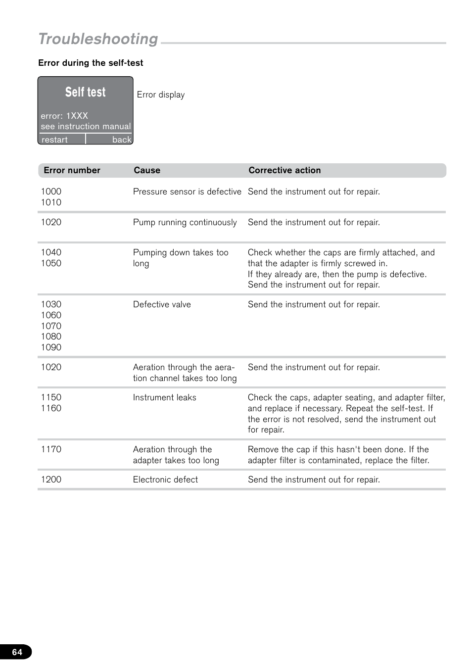 Troubleshooting, Self test | BrandTech Scientific PLT unit Pipette Leak Testing Unit User Manual | Page 64 / 132