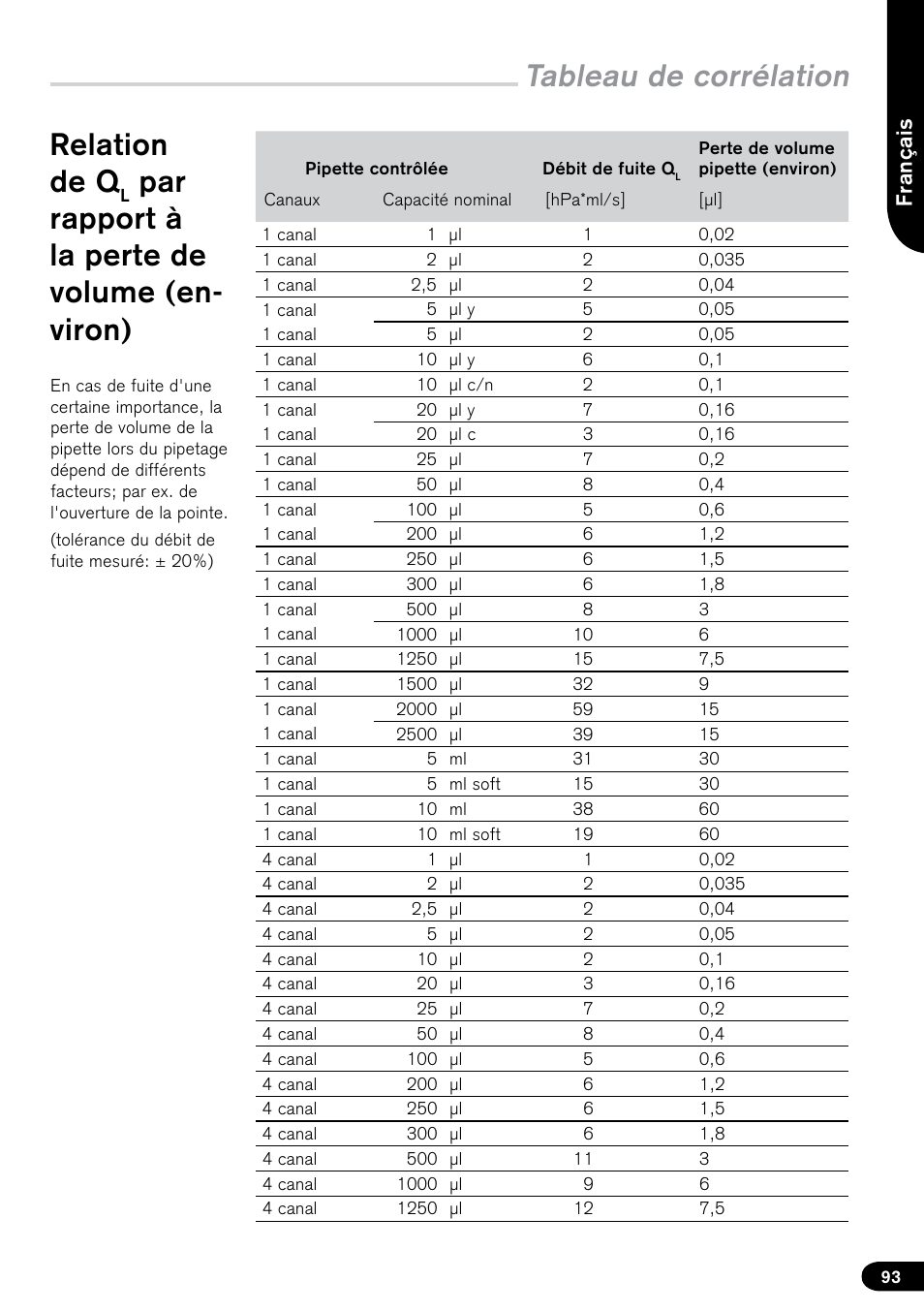 Tableau de corrélation, Relation de q, Par rapport à la perte de volume (en- viron) | Fr an ça is | BrandTech Scientific PLT unit Pipette Leak Testing Unit User Manual | Page 93 / 132