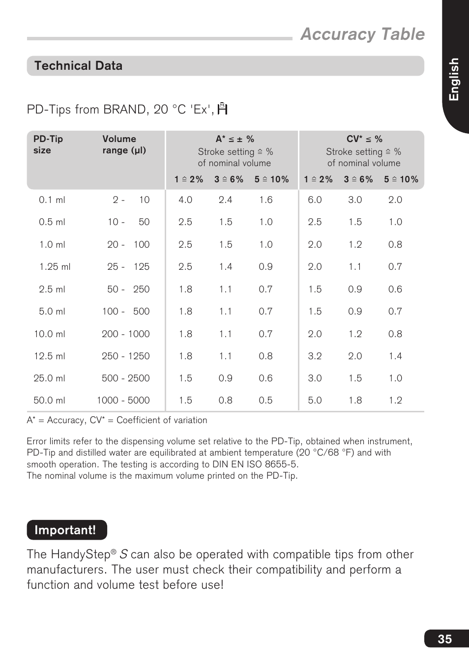 Accuracy table, English, Technical data pd-tips from brand, 20 °c 'ex | The handystep | BrandTech Scientific HandyStep S User Manual | Page 35 / 104