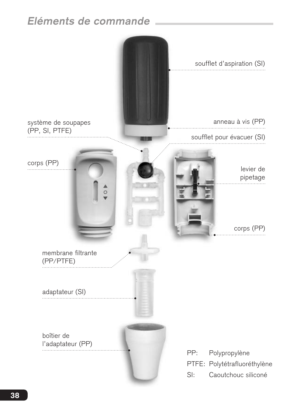 Eléments de commande | BrandTech Scientific macro User Manual | Page 38 / 84