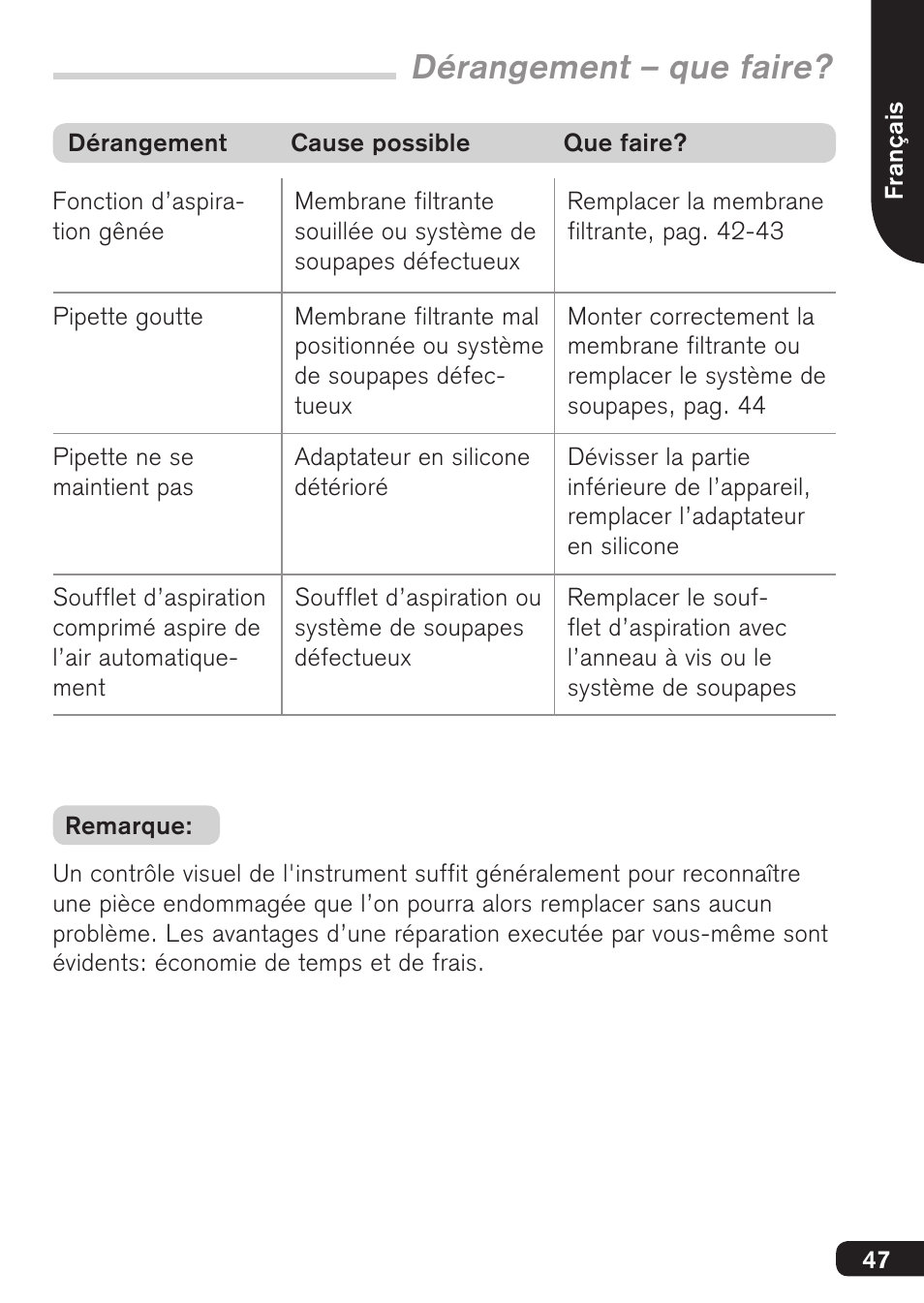 Dérangement – que faire | BrandTech Scientific macro User Manual | Page 47 / 84