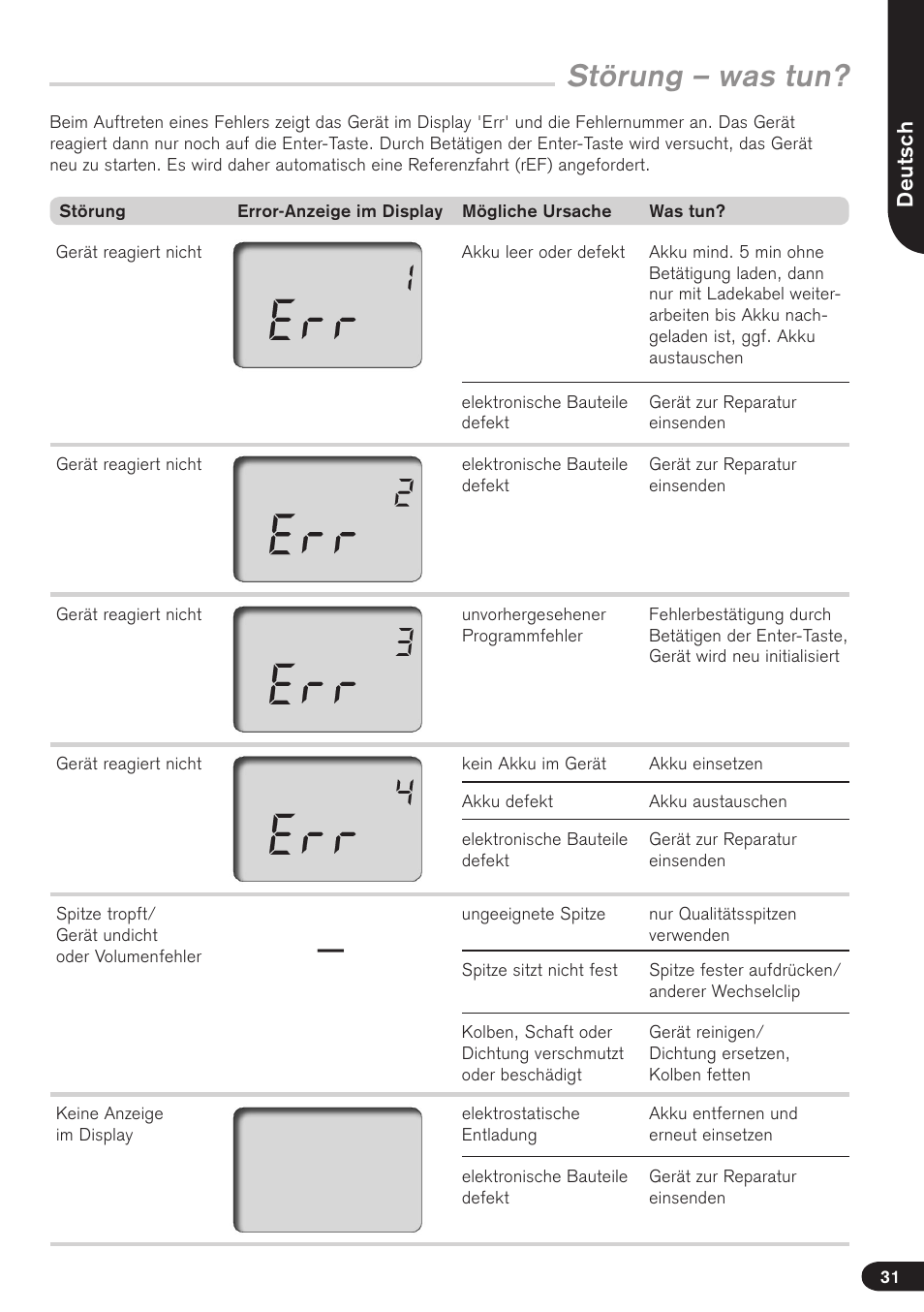 Störung – was tun | BrandTech Scientific Transferpette electronic User Manual | Page 31 / 175