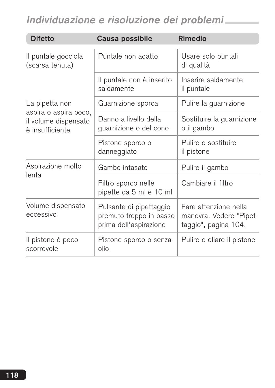 Individuazione e risoluzione dei problemi | BrandTech Scientific Transferpette S User Manual | Page 118 / 124