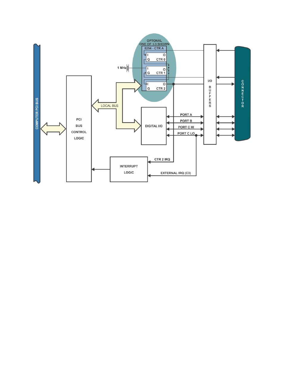 Figure 1-1: card d or h block diagram | Access PCI-DIO-24D(H) User Manual | Page 8 / 28