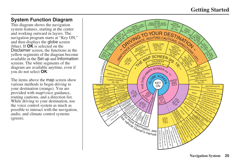 Getting started, System function diagram, D ri vi ng to y our destin at o n | Navigation system 25, Th e ma p screen (pg . 1 9), Fo r m ore info rmatio n, see, Th e ve hic le ow ner's manual | Acura 2008 RDX 31STK810 User Manual | Page 26 / 161