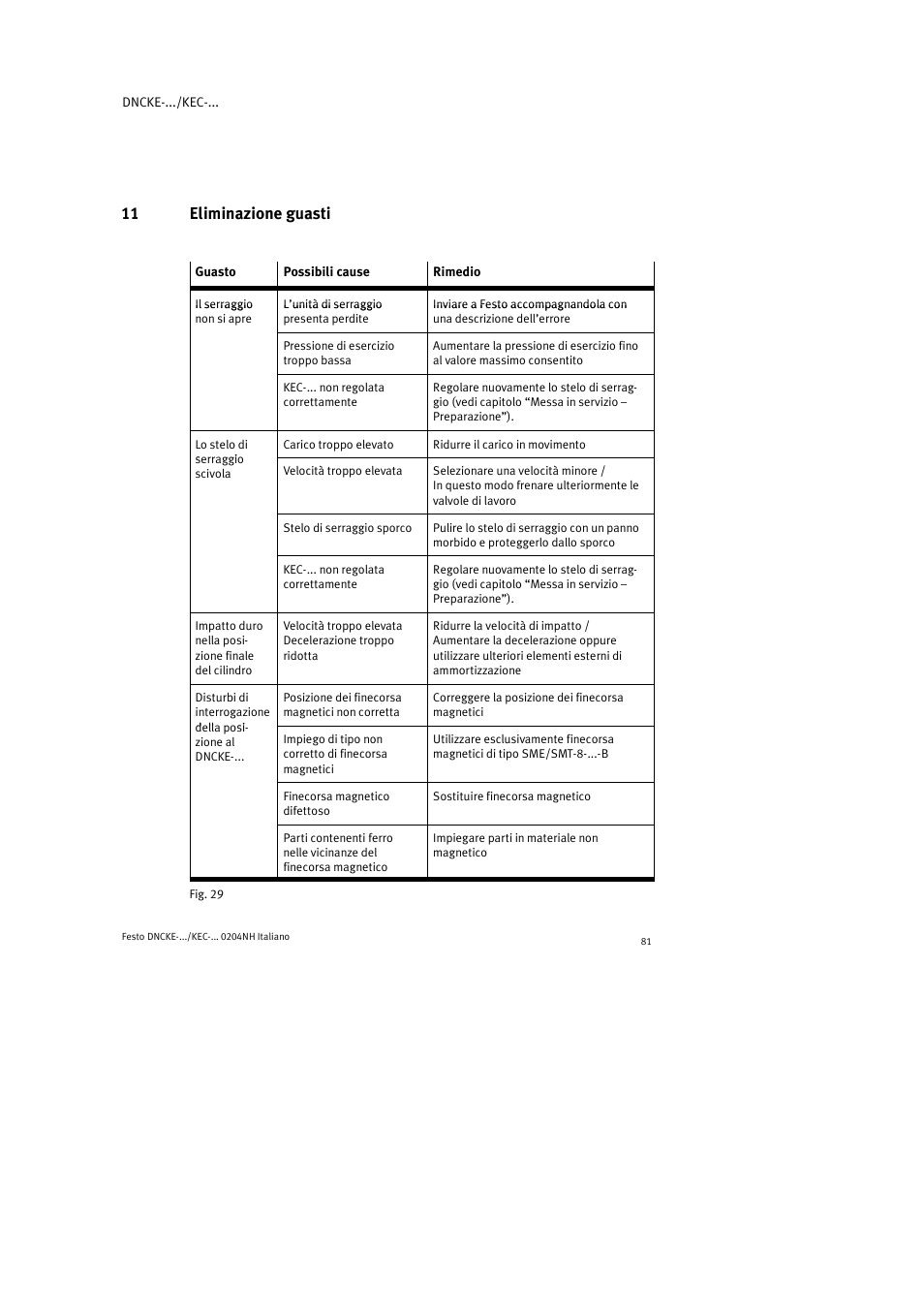 11 eliminazione guasti | Festo Фиксаторы KPE User Manual | Page 81 / 100