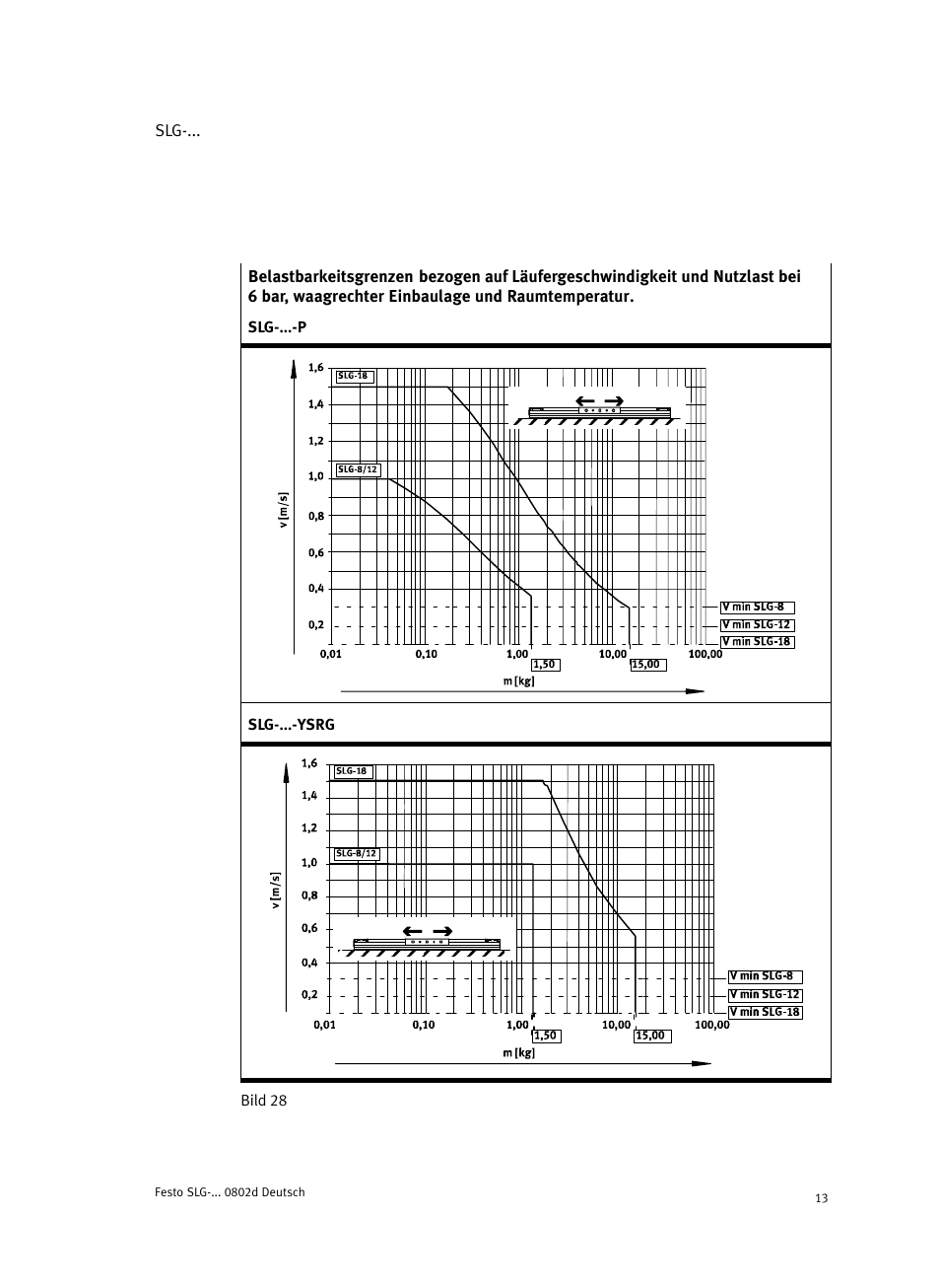 Festo Пневматические линейные приводы SLG User Manual | Page 13 / 100