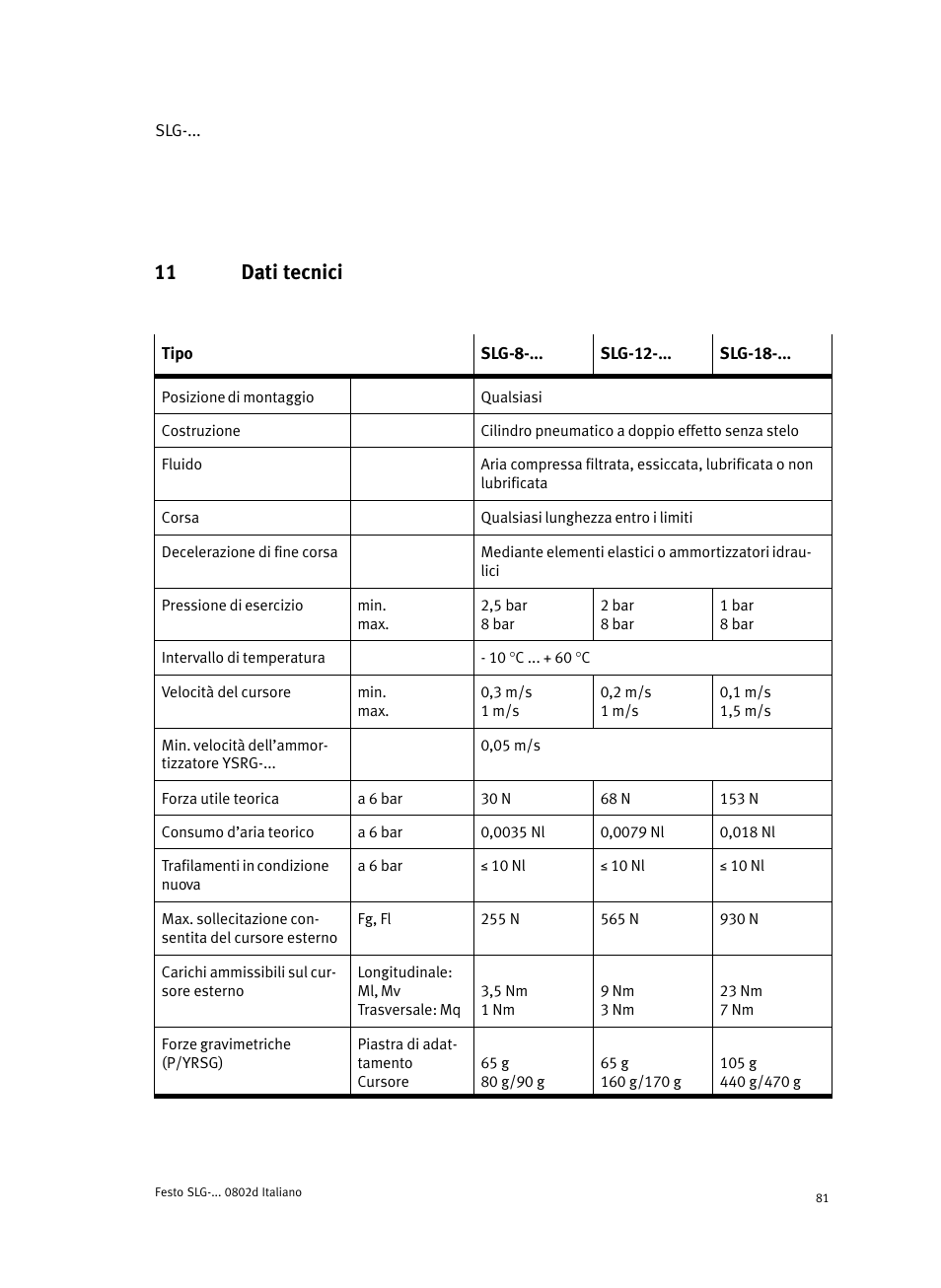 11 dati tecnici | Festo Пневматические линейные приводы SLG User Manual | Page 81 / 100