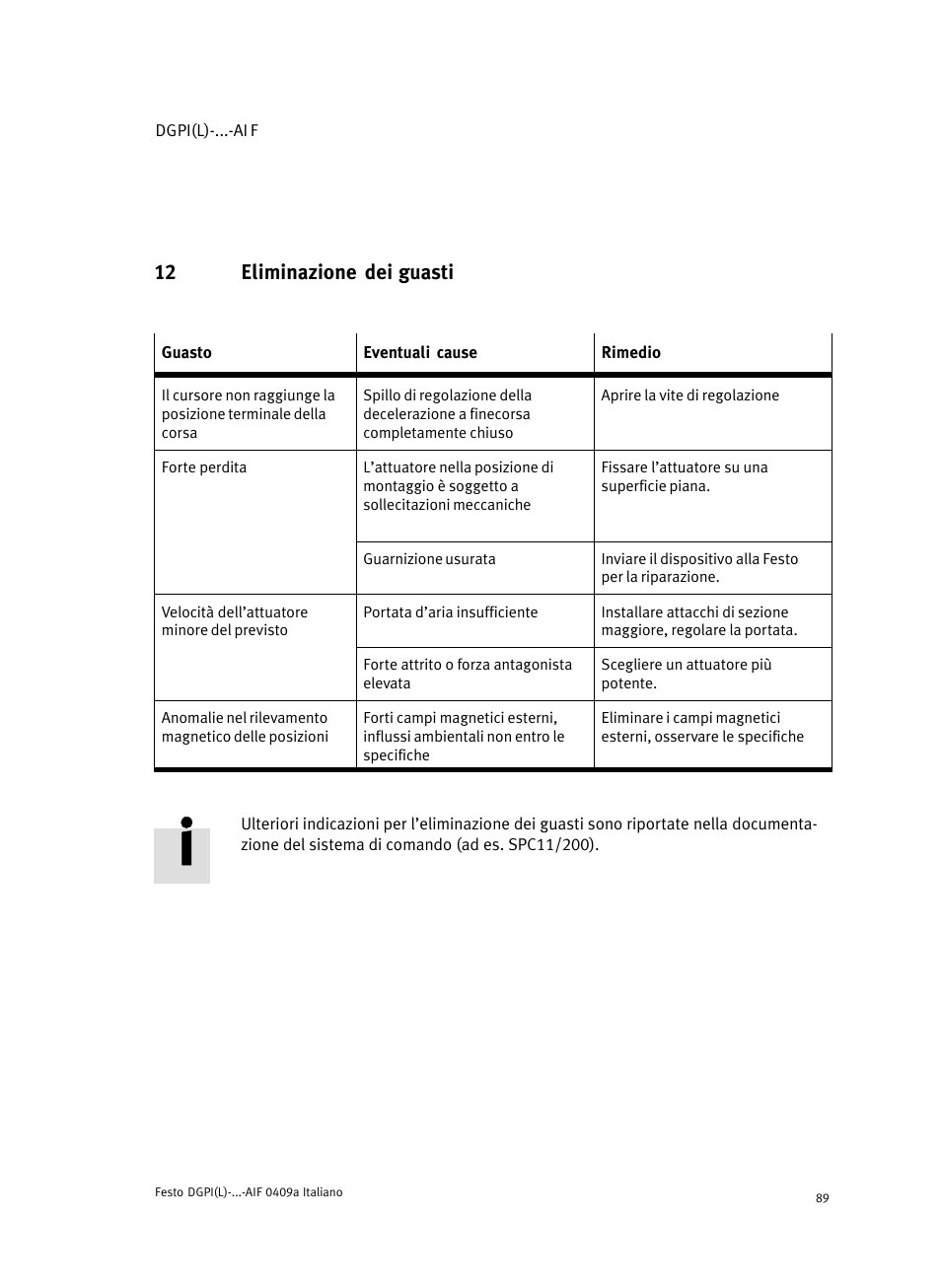 12 eliminazione dei guasti | Festo Линейный привод с датчиком перемещения DGPIL User Manual | Page 89 / 112