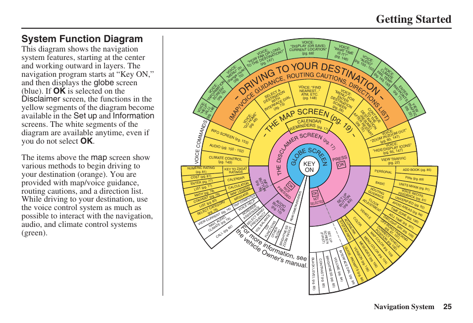 Getting started, System function diagram, D ri vi ng to y our destin atio n | Navigation system 25, Th e ma p screen (pg . 1 9), Fo r m ore info rmatio n, see, Th e ve hic le ow ner's manual, Gl o be scr e e n, Key on | Acura 2009 RDX 00X31-STK-8200 User Manual | Page 26 / 164