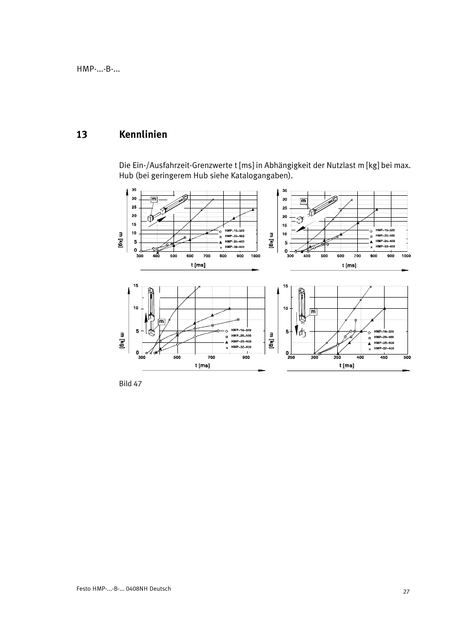 13 kennlinien | Festo Линейные модули HMP User Manual | Page 27 / 56