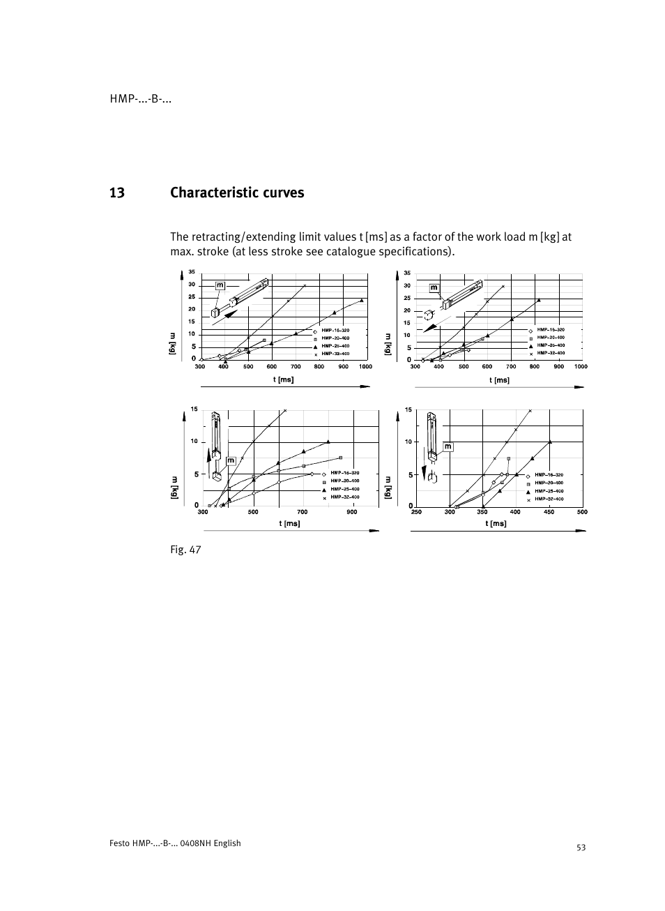 13 characteristic curves | Festo Линейные модули HMP User Manual | Page 53 / 56