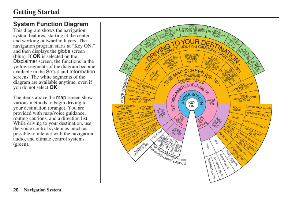 Getting started, D ri vi ng to yo ur dest ina tio n, System function diagram | 20 navigation system, Th e ma p screen (pg . 1 8) | Acura 2008 TSX User Manual | Page 21 / 138