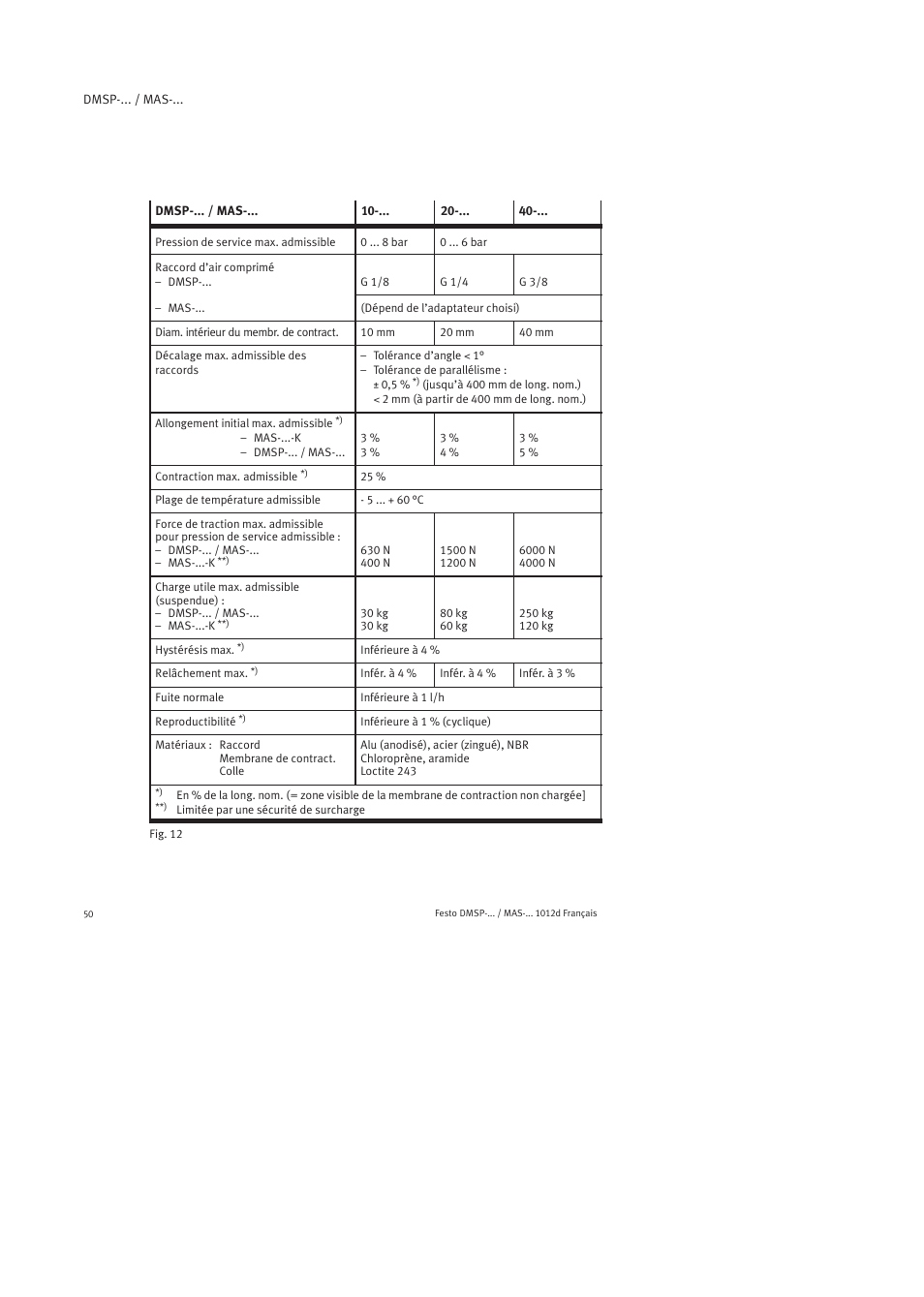 Festo Пневматический мускул MAS User Manual | Page 50 / 80