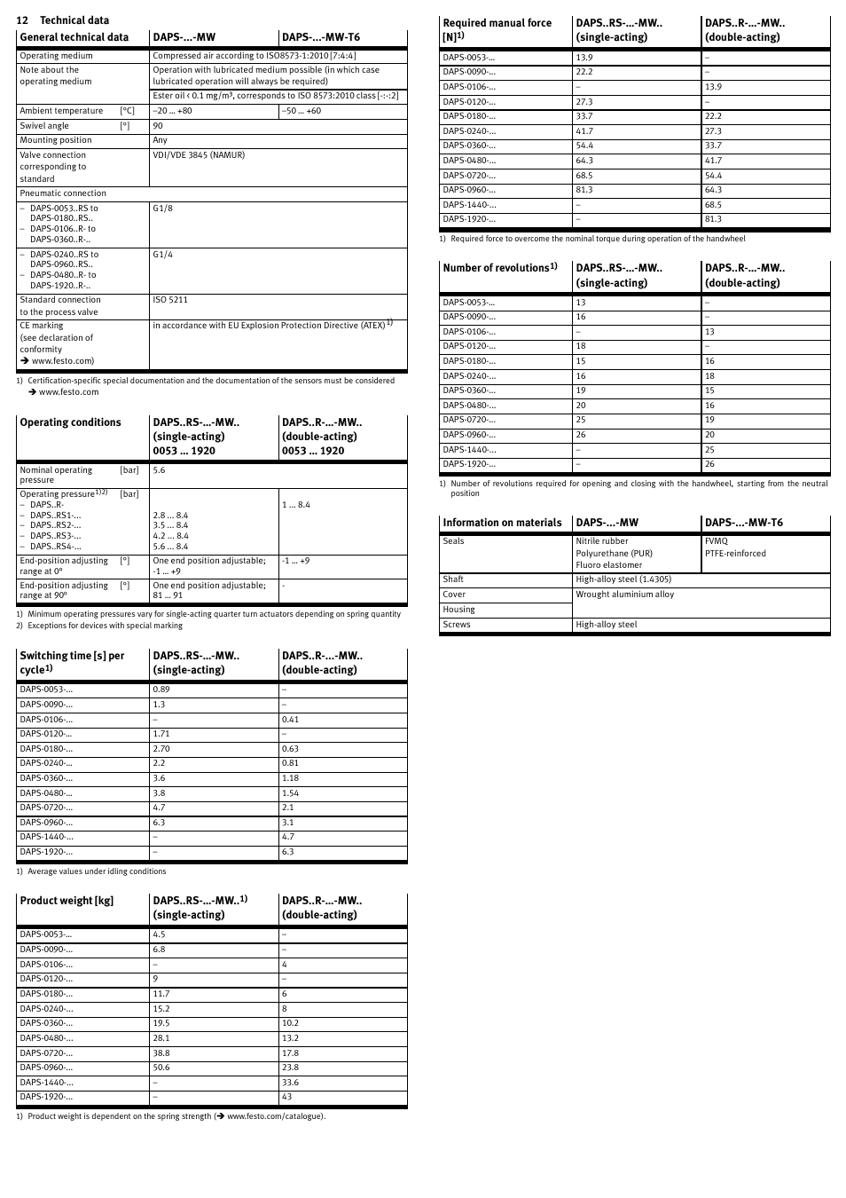 12 technical data | Festo Неполноповоротные приводы Sypar DAPS User Manual | Page 5 / 5