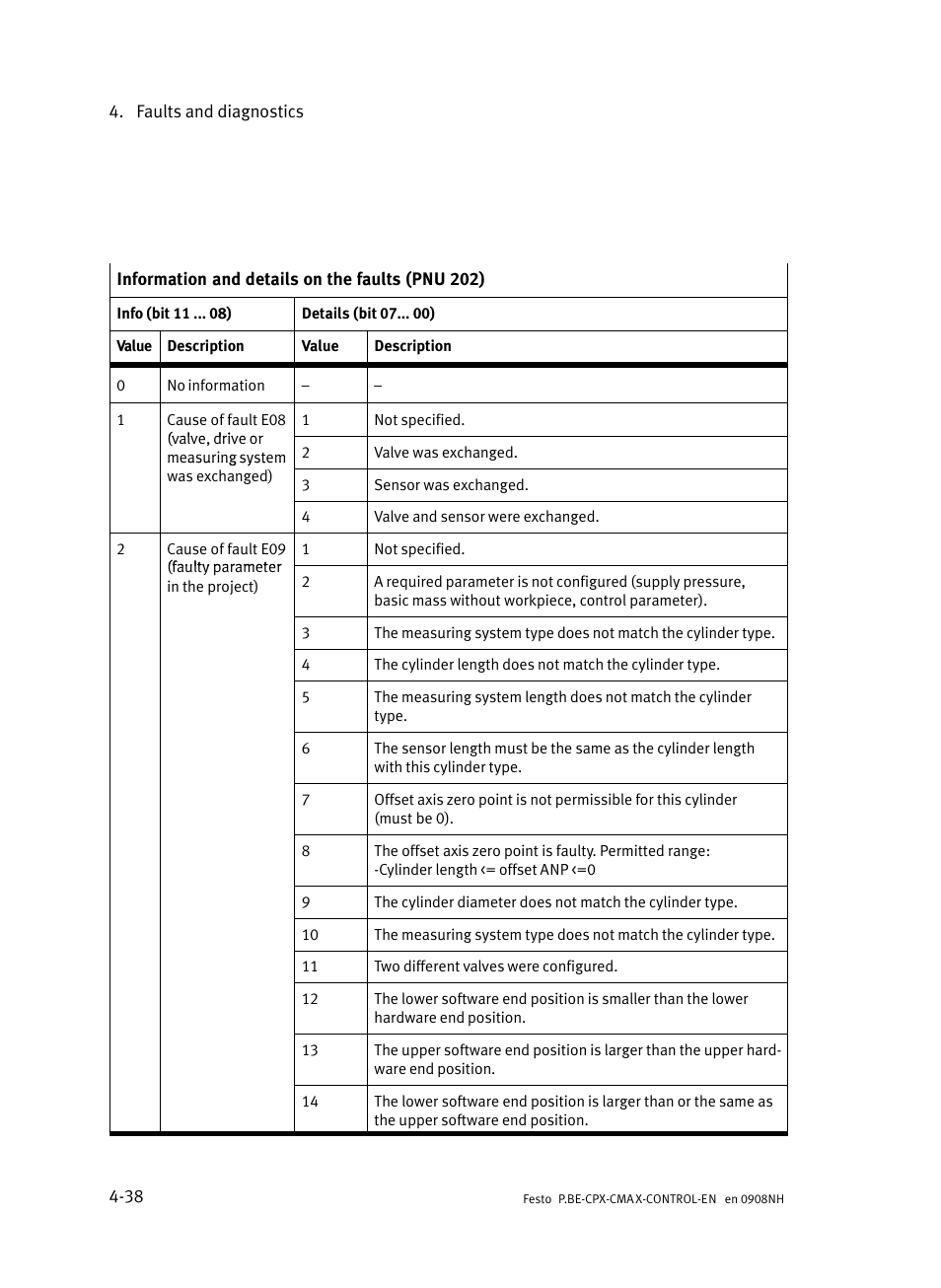 Festo Контроллер позиционирования CPX-CMAX User Manual | Page 174 / 446