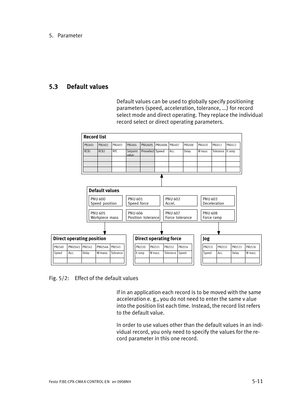 3 default values, Default values, Section 5.3 | Parameter 5−11, Record list, Direct operating position direct operating force | Festo Контроллер позиционирования CPX-CMAX User Manual | Page 199 / 446