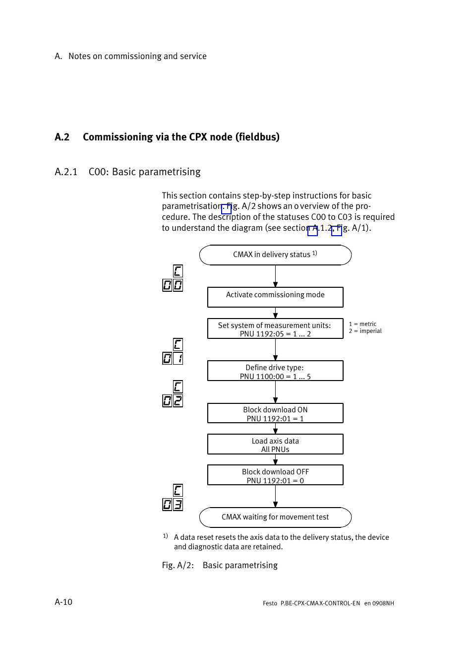 A.2 commissioning via the cpx node (fieldbus), A.2.1 c00: basic parametrising, Commissioning via the cpx node (fieldbus) | A−10, A.2.1, C00: basic parametrising | Festo Контроллер позиционирования CPX-CMAX User Manual | Page 318 / 446
