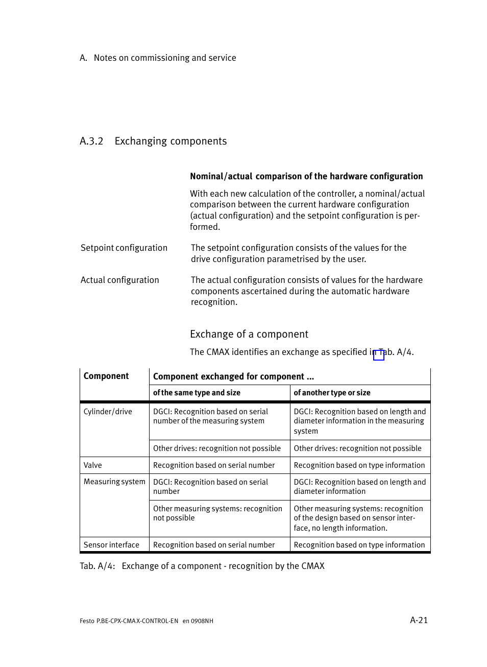 A.3.2 exchanging components, A.3.2, Exchanging components | A−21, Exchange of a component | Festo Контроллер позиционирования CPX-CMAX User Manual | Page 329 / 446