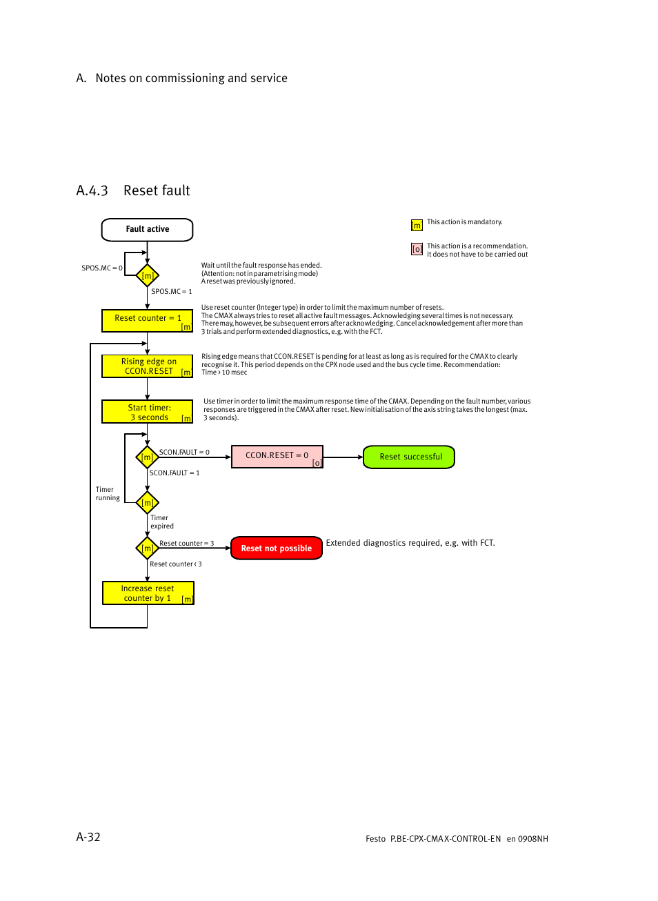 A.4.3 reset fault, A.4.3, Reset fault | A−32 | Festo Контроллер позиционирования CPX-CMAX User Manual | Page 340 / 446