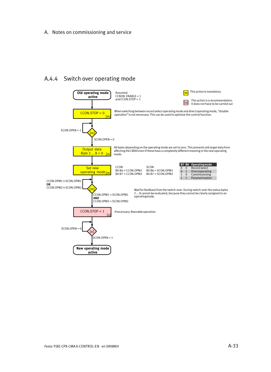 A.4.4 switch over operating mode, A.4.4, Switch over operating mode | A−33 | Festo Контроллер позиционирования CPX-CMAX User Manual | Page 341 / 446