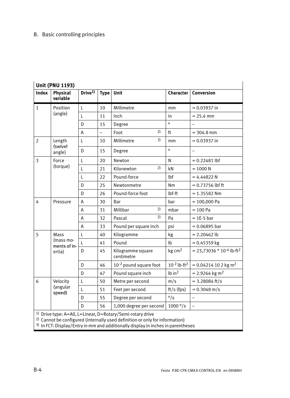 Festo Контроллер позиционирования CPX-CMAX User Manual | Page 346 / 446