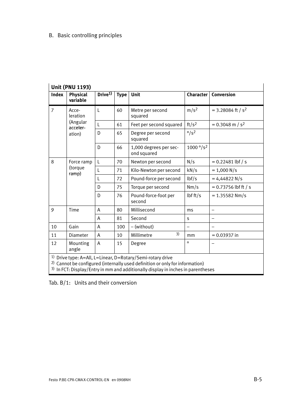 Festo Контроллер позиционирования CPX-CMAX User Manual | Page 347 / 446