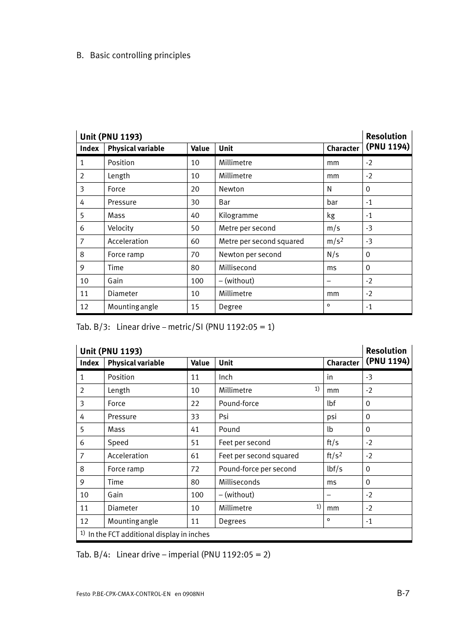 Linear (tab, È ta | Festo Контроллер позиционирования CPX-CMAX User Manual | Page 349 / 446