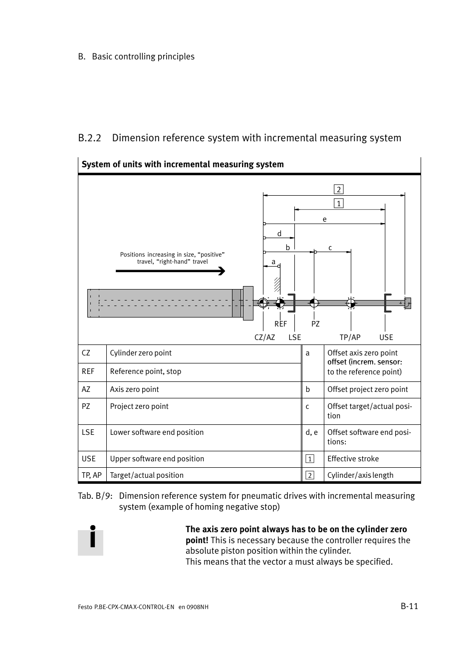 B.2.2, B−11 | Festo Контроллер позиционирования CPX-CMAX User Manual | Page 353 / 446