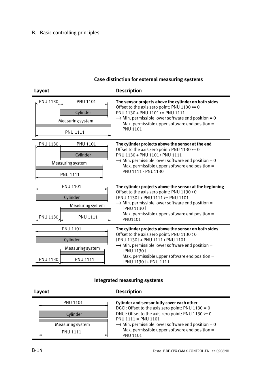Festo Контроллер позиционирования CPX-CMAX User Manual | Page 356 / 446