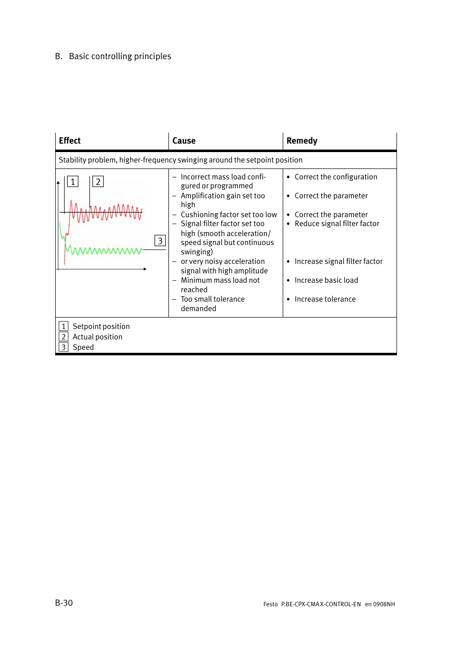 Festo Контроллер позиционирования CPX-CMAX User Manual | Page 372 / 446