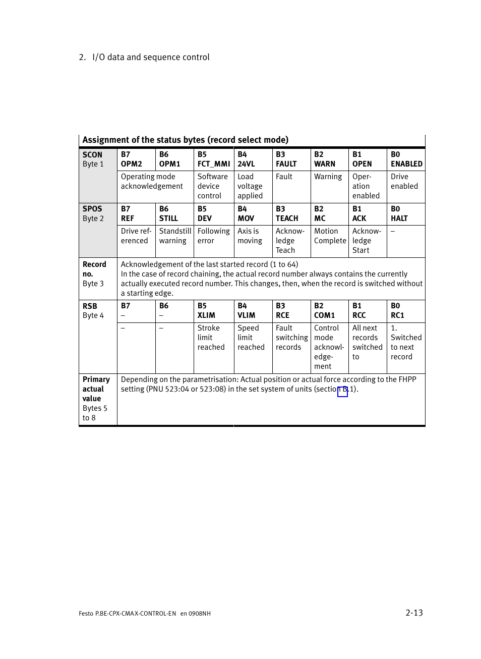 Festo Контроллер позиционирования CPX-CMAX User Manual | Page 41 / 446