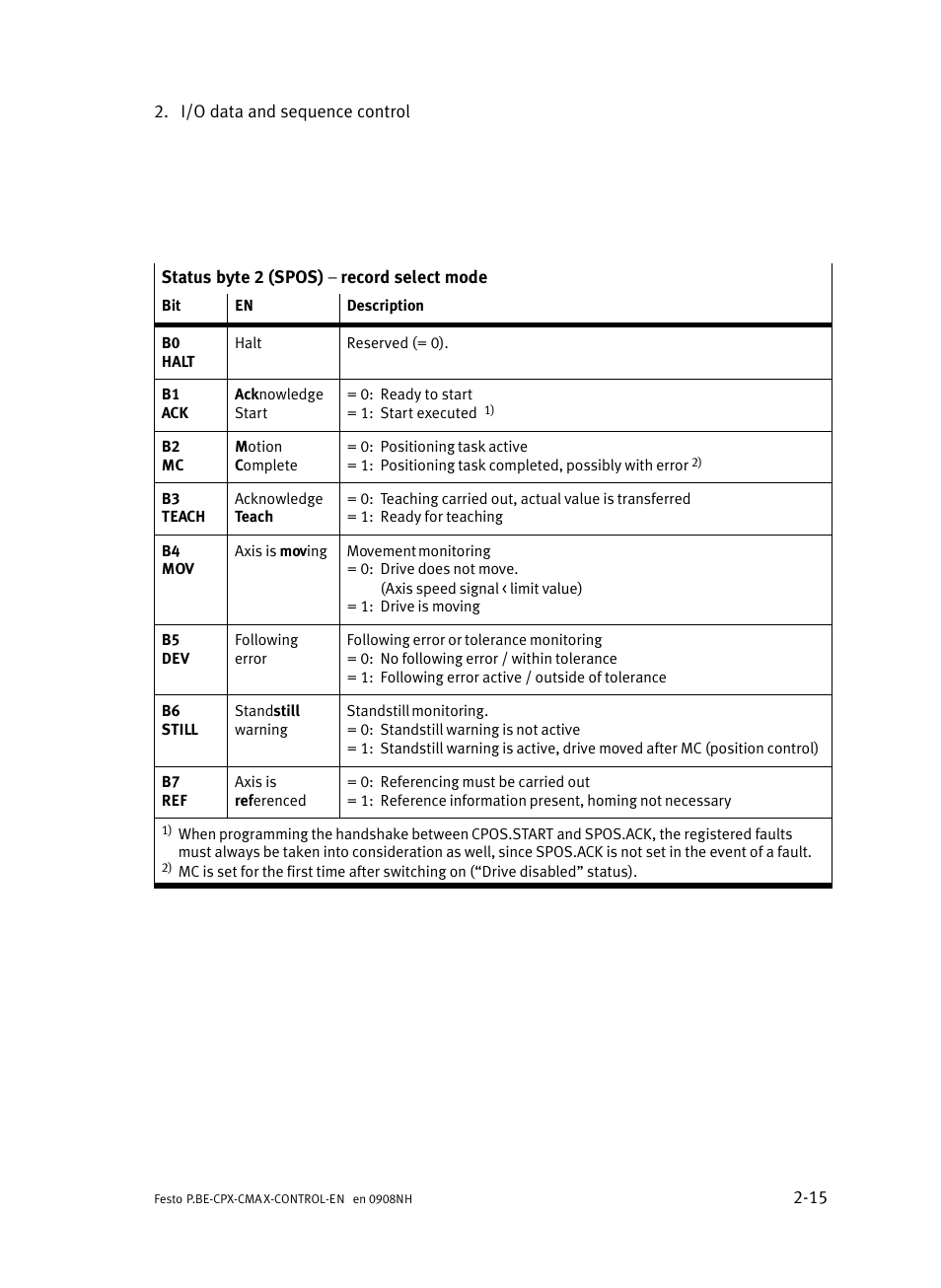 Festo Контроллер позиционирования CPX-CMAX User Manual | Page 43 / 446