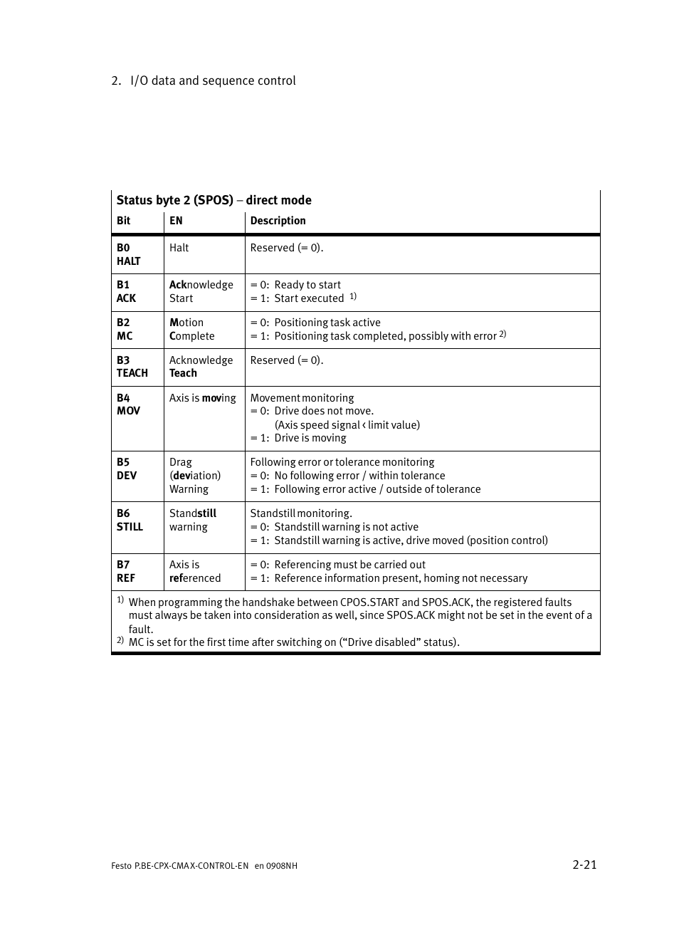 Festo Контроллер позиционирования CPX-CMAX User Manual | Page 49 / 446