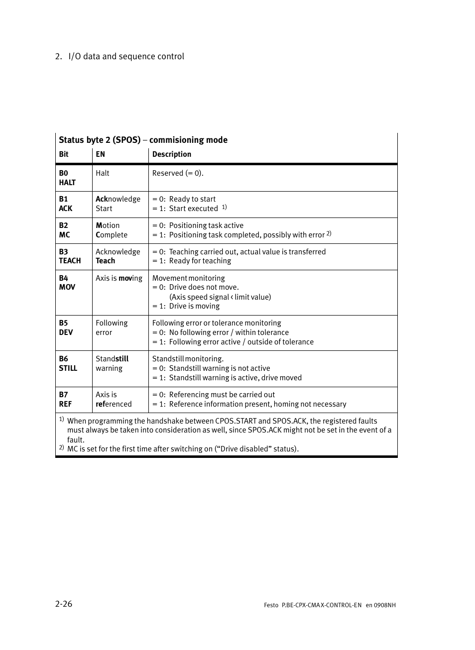 Festo Контроллер позиционирования CPX-CMAX User Manual | Page 54 / 446