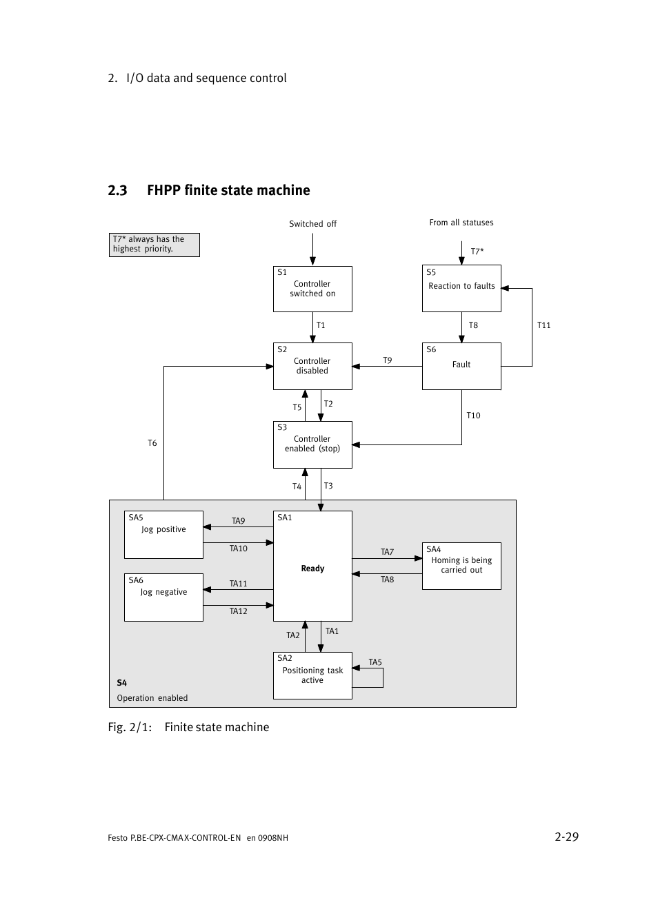 3 fhpp finite state machine, Fhpp finite state machine, I/o data and sequence control 2−29 | Fig. 2/1: finite state machine | Festo Контроллер позиционирования CPX-CMAX User Manual | Page 57 / 446