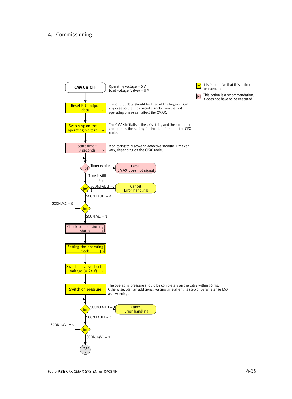 Commissioning 4−39 | Festo Контроллер позиционирования CPX-CMAX User Manual | Page 117 / 176