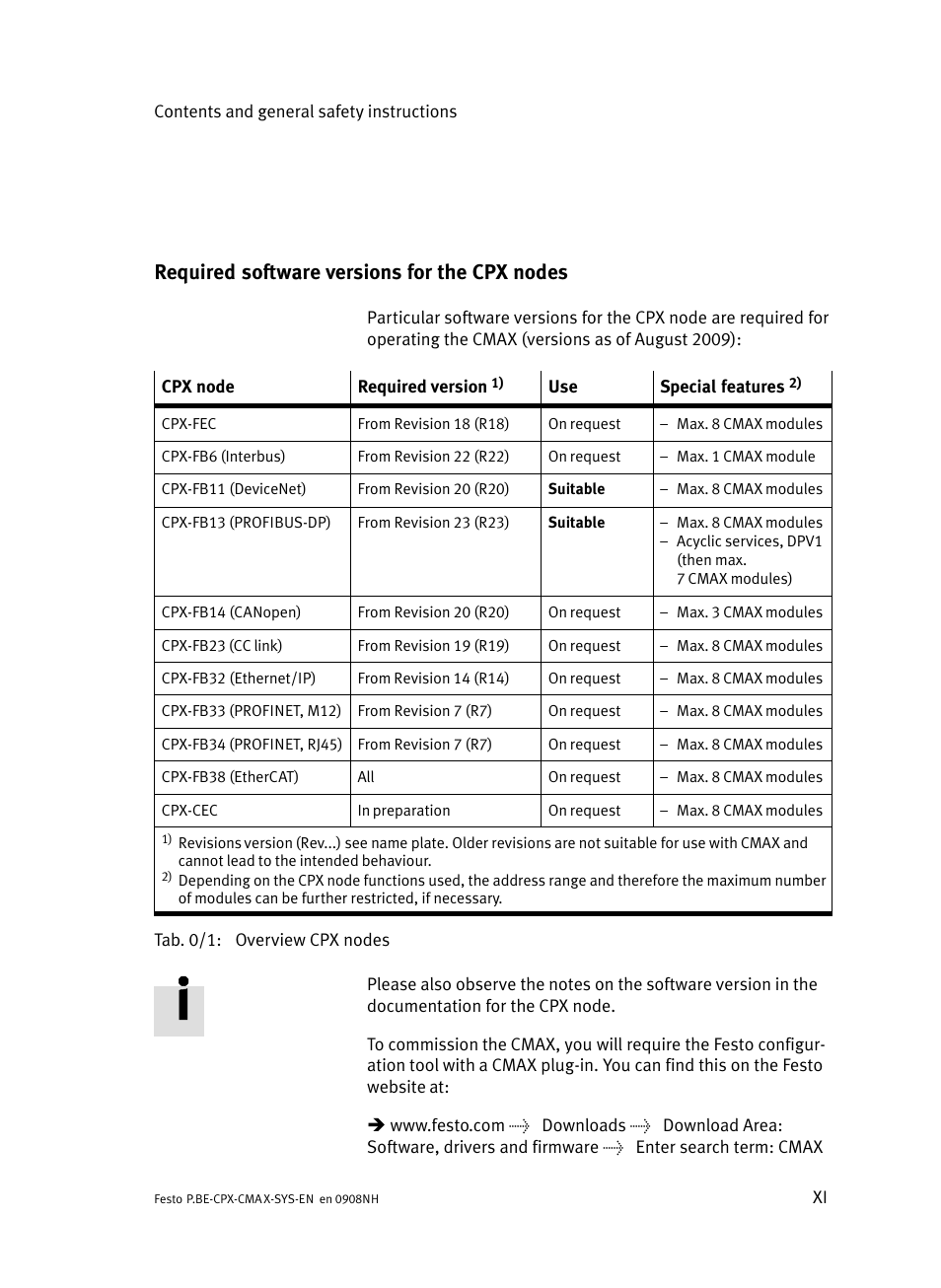 Required software versions for the cpx nodes | Festo Контроллер позиционирования CPX-CMAX User Manual | Page 13 / 176