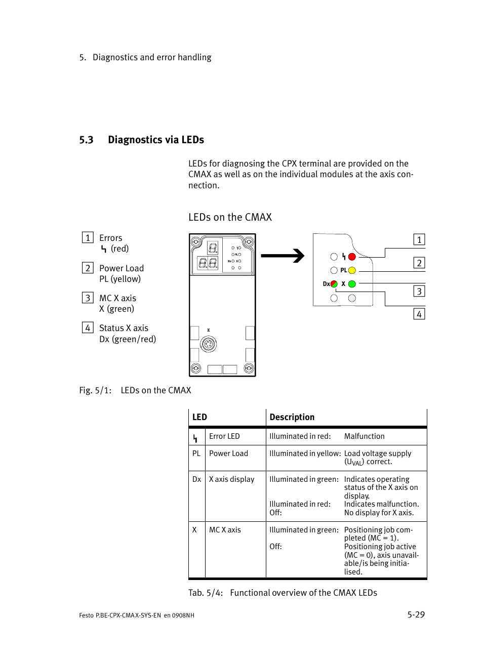 3 diagnostics via leds, Diagnostics via leds, Section 5.3 | Leds on the cmax 1 | Festo Контроллер позиционирования CPX-CMAX User Manual | Page 151 / 176