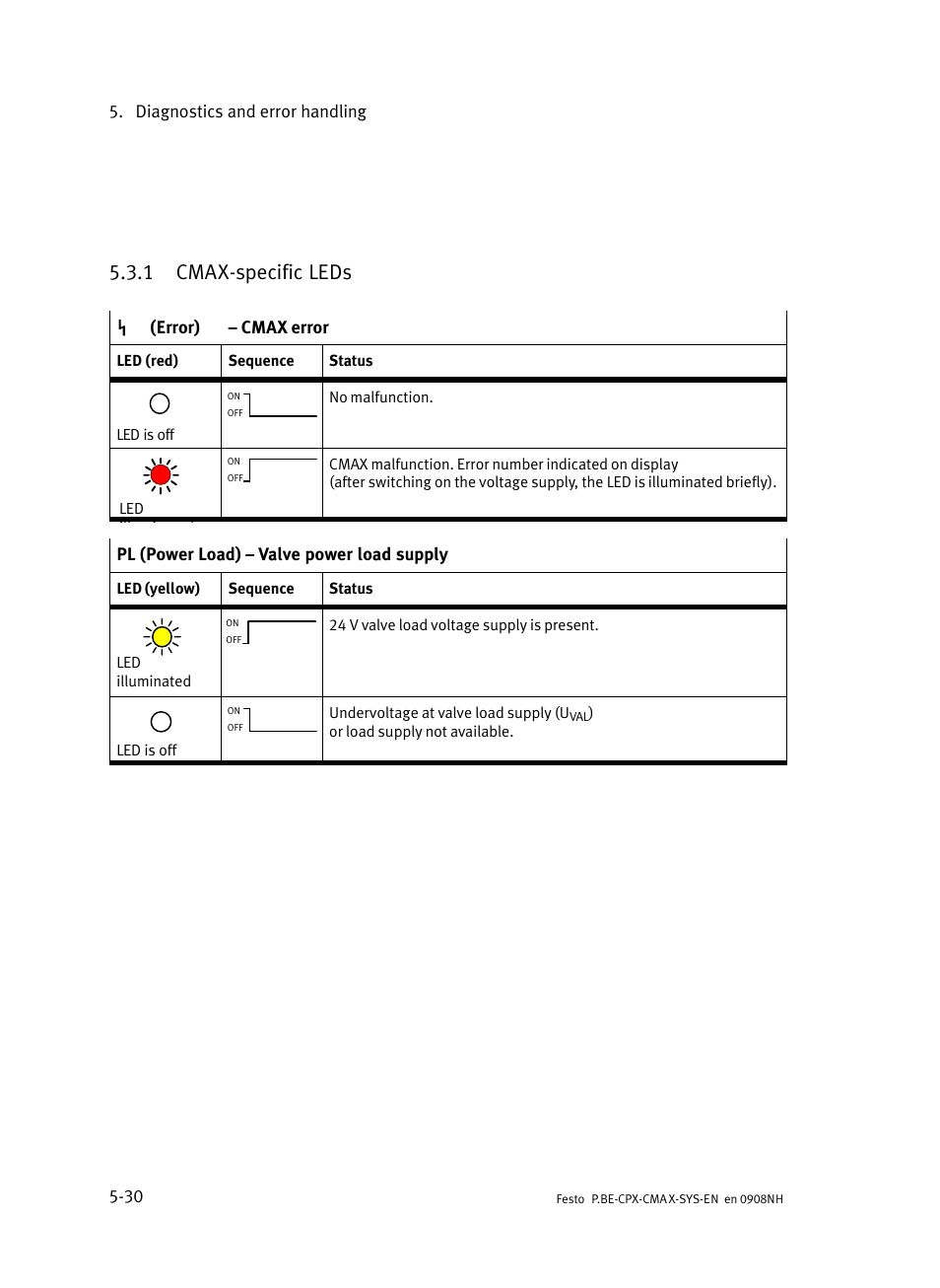 1 cmax-specific leds, Cmax−specific leds, 1 cmax−specific leds | Festo Контроллер позиционирования CPX-CMAX User Manual | Page 152 / 176