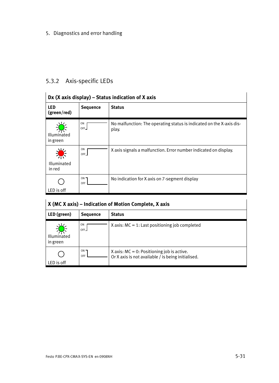 2 axis-specific leds, Axis−specific leds, 2 axis−specific leds | Festo Контроллер позиционирования CPX-CMAX User Manual | Page 153 / 176