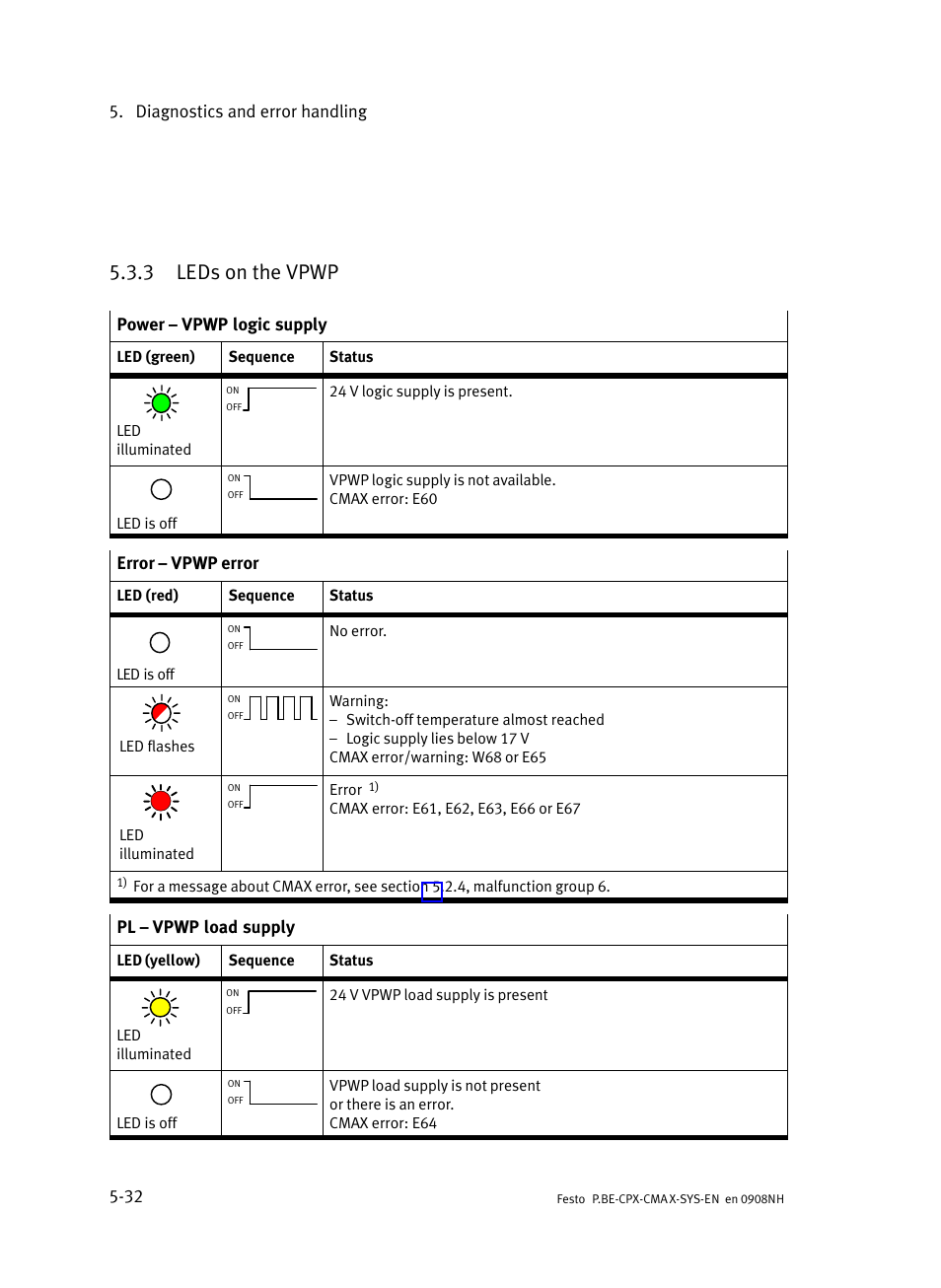 3 leds on the vpwp, Leds on the vpwp, Diagnostics and error handling 5−32 | Power ć vpwp logic supply, Error ć vpwp error, Pl ć vpwp load supply | Festo Контроллер позиционирования CPX-CMAX User Manual | Page 154 / 176