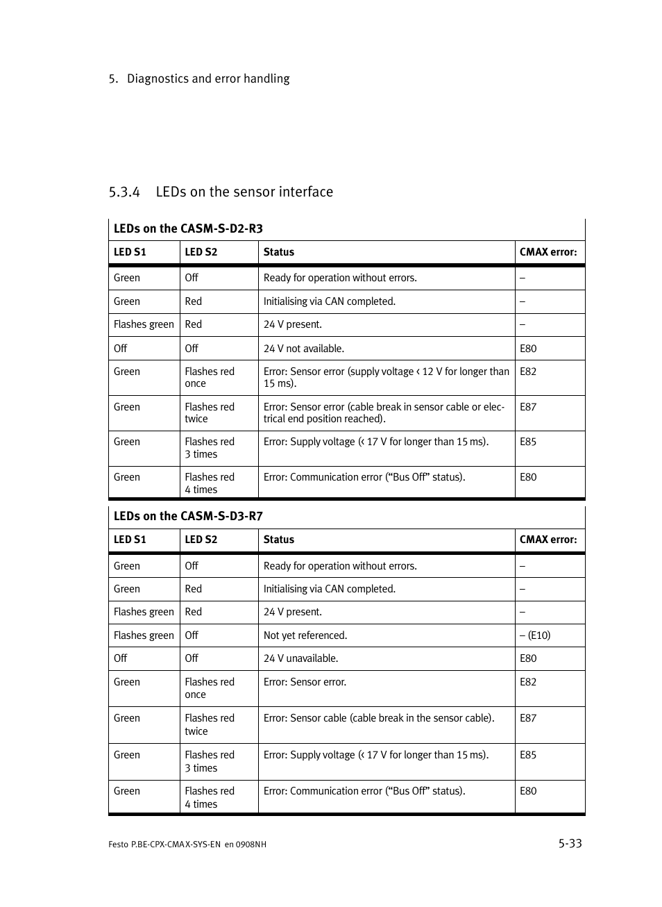 4 leds on the sensor interface, Leds on the sensor interface | Festo Контроллер позиционирования CPX-CMAX User Manual | Page 155 / 176