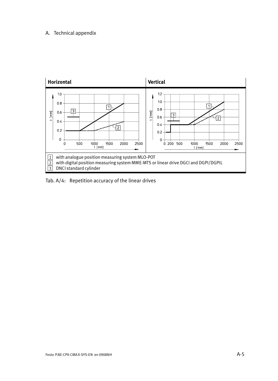 Festo Контроллер позиционирования CPX-CMAX User Manual | Page 167 / 176