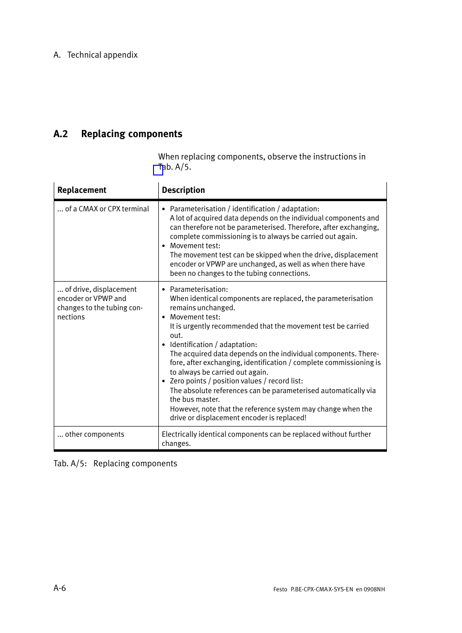 A.2 replacing components, Replacing components | Festo Контроллер позиционирования CPX-CMAX User Manual | Page 168 / 176