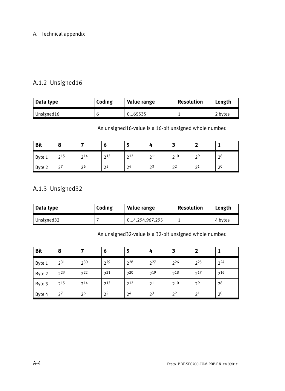 A.1.2 unsigned16, A.1.3 unsigned32, A.1.2 | Unsigned16, A.1.3, Unsigned32 | Festo Кабели и принадлежности User Manual | Page 140 / 150