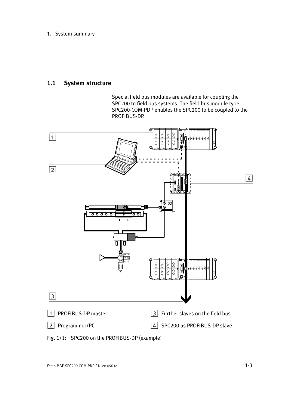 1 system structure, System structure | Festo Кабели и принадлежности User Manual | Page 21 / 150